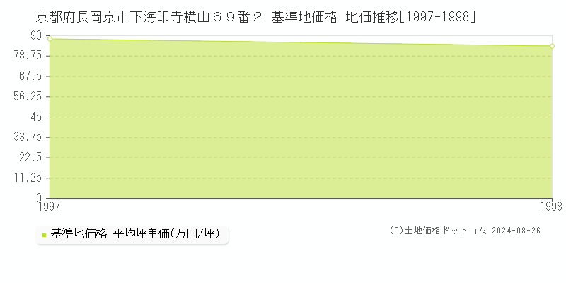 京都府長岡京市下海印寺横山６９番２ 基準地価格 地価推移[1997-1998]