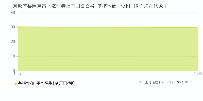 京都府長岡京市下海印寺上内田２２番 基準地価格 地価推移[1997-1998]