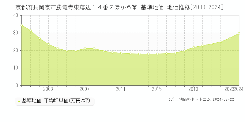 京都府長岡京市勝竜寺東落辺１４番２ほか６筆 基準地価格 地価推移[2000-2023]