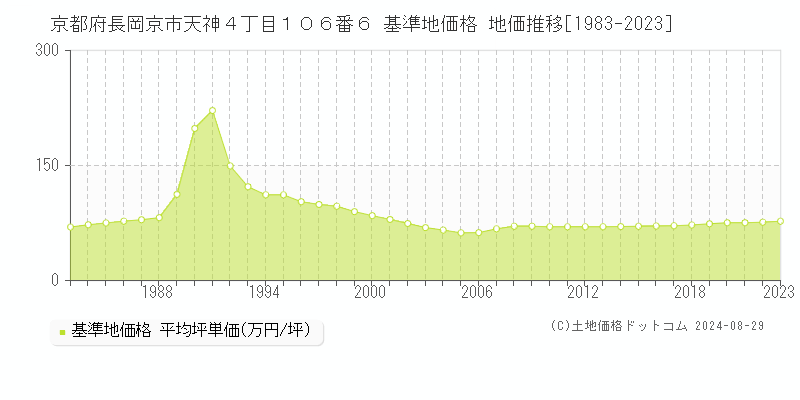 京都府長岡京市天神４丁目１０６番６ 基準地価格 地価推移[1983-2023]