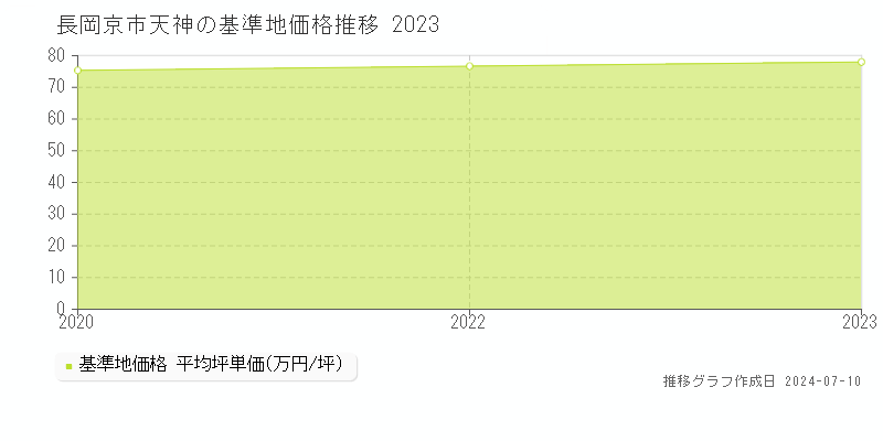 長岡京市天神の基準地価推移グラフ 