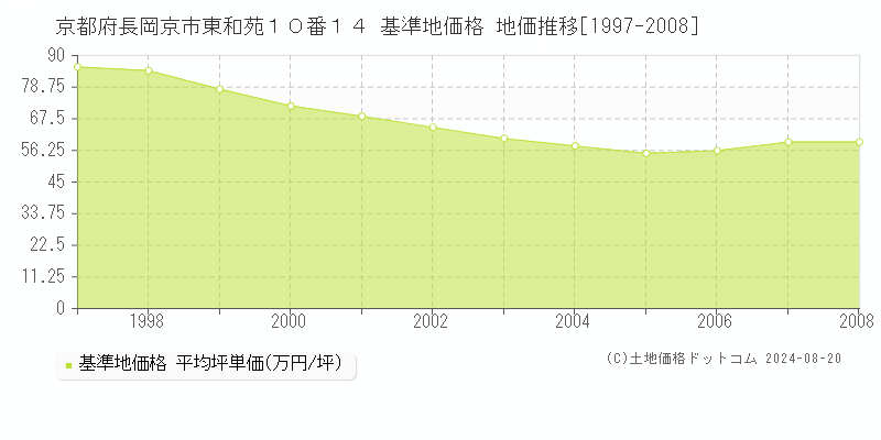 京都府長岡京市東和苑１０番１４ 基準地価 地価推移[1997-2008]