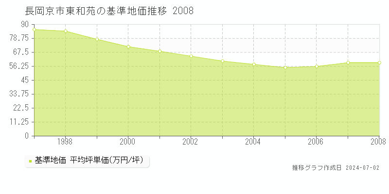 長岡京市東和苑の基準地価推移グラフ 