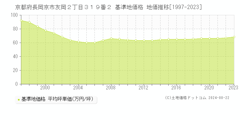 京都府長岡京市友岡２丁目３１９番２ 基準地価 地価推移[1997-2024]