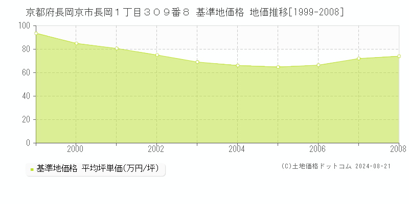 京都府長岡京市長岡１丁目３０９番８ 基準地価 地価推移[1999-2008]