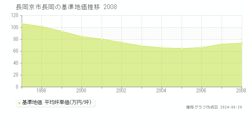 長岡京市長岡の基準地価推移グラフ 