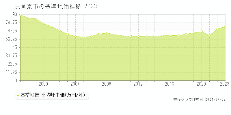 長岡京市全域の基準地価推移グラフ 