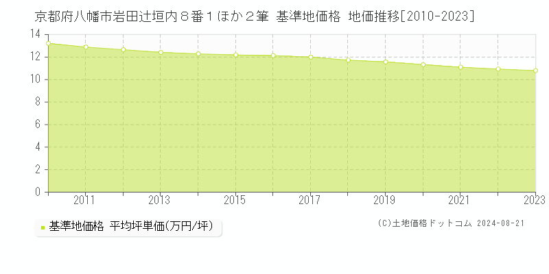 京都府八幡市岩田辻垣内８番１ほか２筆 基準地価格 地価推移[2010-2023]