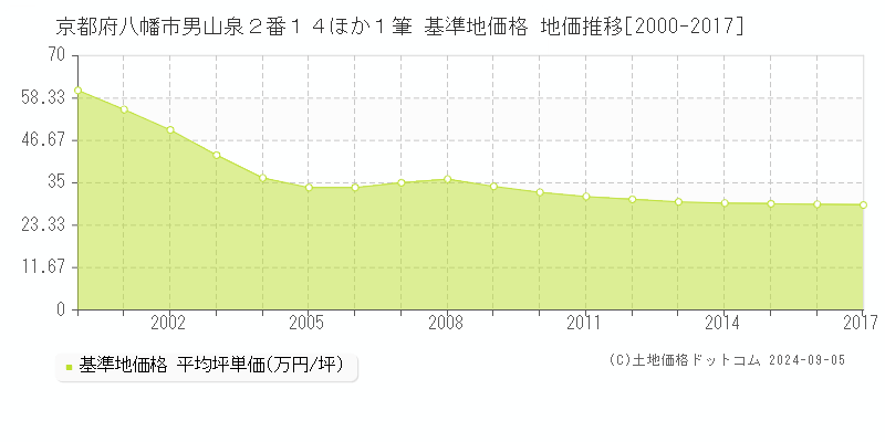 京都府八幡市男山泉２番１４ほか１筆 基準地価格 地価推移[2000-2017]