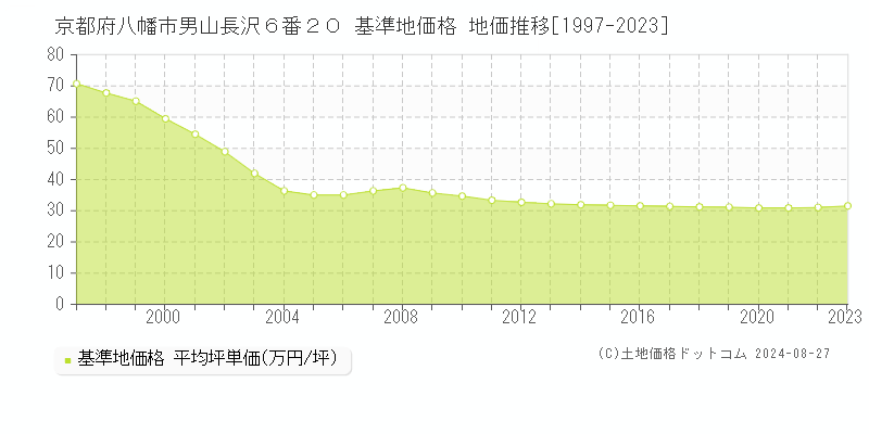 京都府八幡市男山長沢６番２０ 基準地価 地価推移[1997-2024]