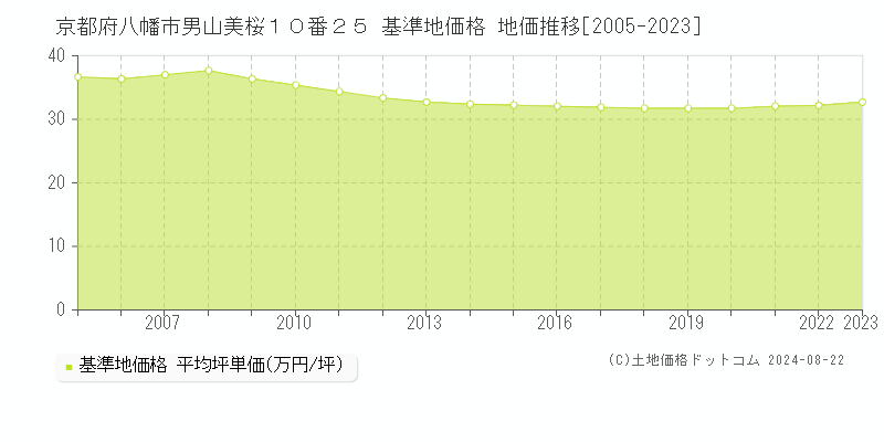 京都府八幡市男山美桜１０番２５ 基準地価 地価推移[2005-2024]