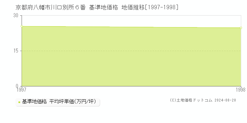 京都府八幡市川口別所６番 基準地価格 地価推移[1997-1998]