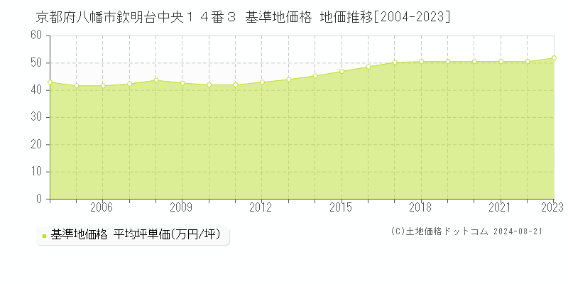 京都府八幡市欽明台中央１４番３ 基準地価 地価推移[2004-2024]