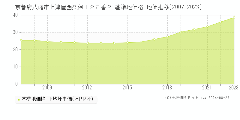 京都府八幡市上津屋西久保１２３番２ 基準地価格 地価推移[2007-2023]