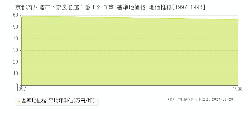 京都府八幡市下奈良名越１番１外８筆 基準地価格 地価推移[1997-1998]