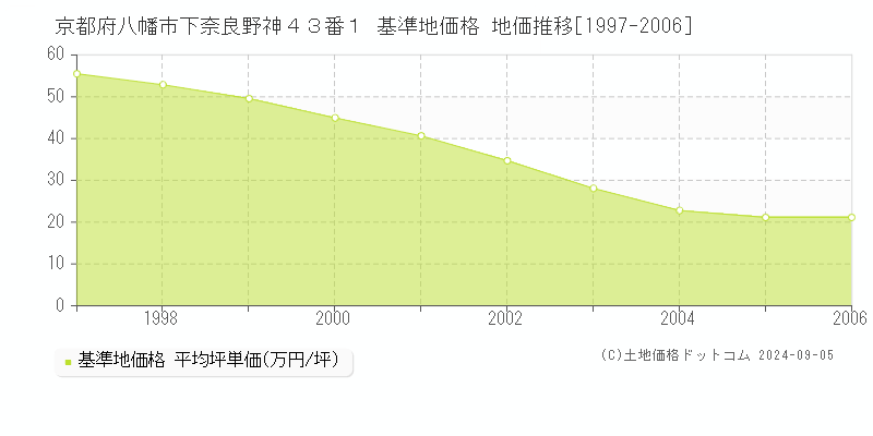 京都府八幡市下奈良野神４３番１ 基準地価格 地価推移[1997-2006]