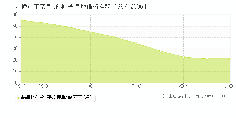 下奈良野神(八幡市)の基準地価推移グラフ(坪単価)[1997-2006年]