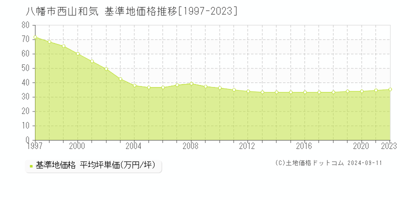 西山和気(八幡市)の基準地価推移グラフ(坪単価)[1997-2024年]