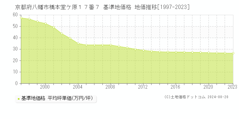 京都府八幡市橋本堂ケ原１７番７ 基準地価格 地価推移[1997-2023]