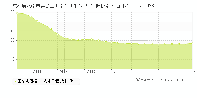 京都府八幡市美濃山御幸２４番５ 基準地価格 地価推移[1997-2023]