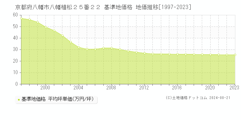 京都府八幡市八幡植松２５番２２ 基準地価格 地価推移[1997-2023]