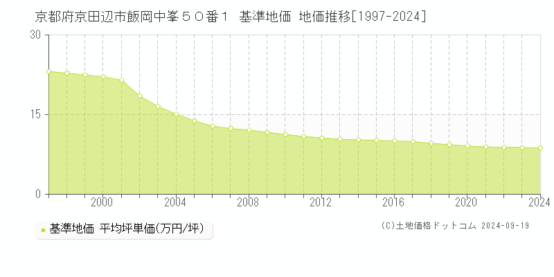 京都府京田辺市飯岡中峯５０番１ 基準地価 地価推移[1997-2024]