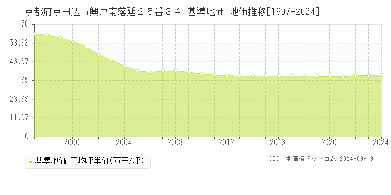 京都府京田辺市興戸南落延２５番３４ 基準地価 地価推移[1997-2024]