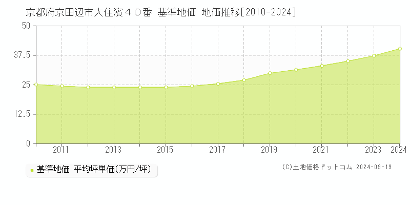 京都府京田辺市大住濱４０番 基準地価 地価推移[2010-2024]