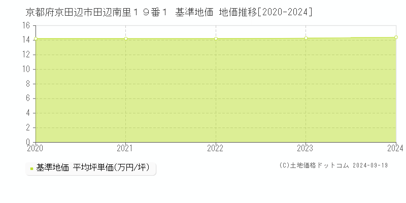 京都府京田辺市田辺南里１９番１ 基準地価 地価推移[2020-2024]