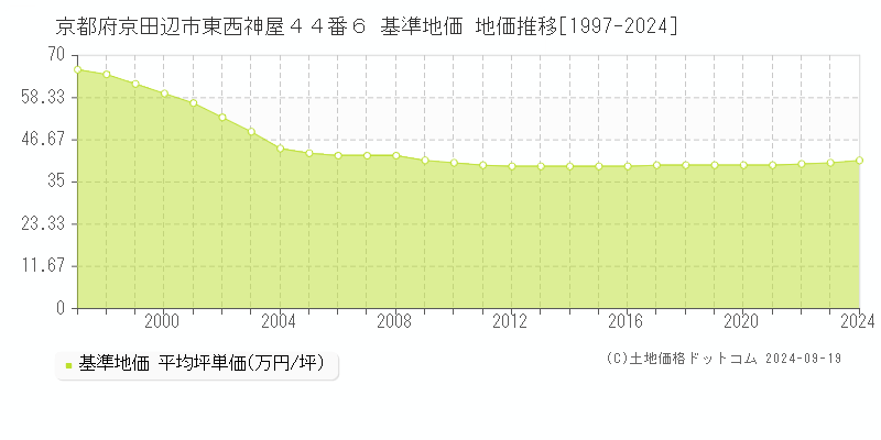 京都府京田辺市東西神屋４４番６ 基準地価 地価推移[1997-2024]