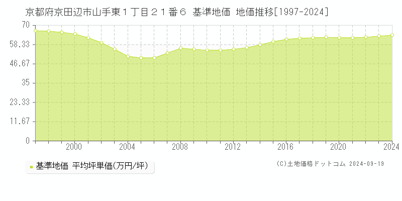 京都府京田辺市山手東１丁目２１番６ 基準地価 地価推移[1997-2024]