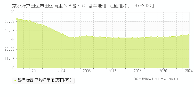 京都府京田辺市田辺南里３８番５０ 基準地価 地価推移[1997-2024]