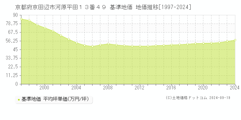 京都府京田辺市河原平田１３番４９ 基準地価 地価推移[1997-2024]