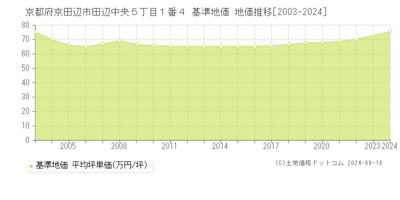 京都府京田辺市田辺中央５丁目１番４ 基準地価 地価推移[2003-2024]