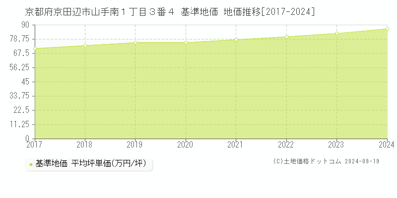 京都府京田辺市山手南１丁目３番４ 基準地価 地価推移[2017-2024]