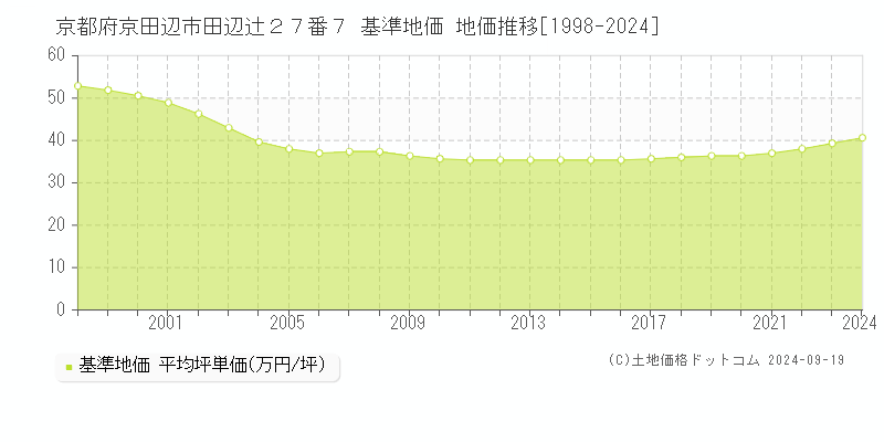 京都府京田辺市田辺辻２７番７ 基準地価 地価推移[1998-2024]