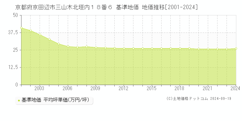 京都府京田辺市三山木北垣内１８番６ 基準地価 地価推移[2001-2024]