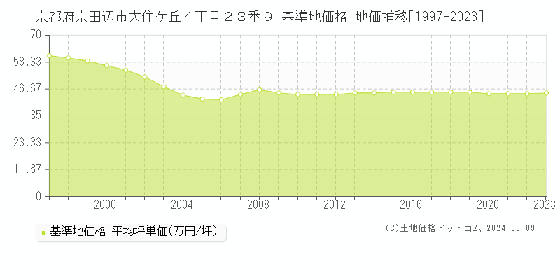 京都府京田辺市大住ケ丘４丁目２３番９ 基準地価格 地価推移[1997-2023]