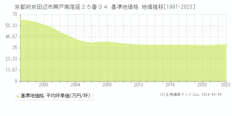 京都府京田辺市興戸南落延２５番３４ 基準地価格 地価推移[1997-2023]