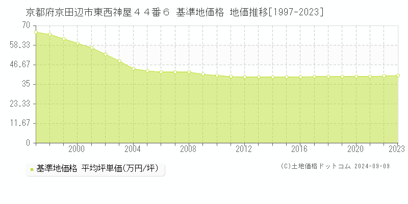 京都府京田辺市東西神屋４４番６ 基準地価格 地価推移[1997-2023]