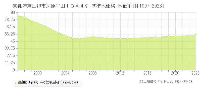 京都府京田辺市河原平田１３番４９ 基準地価格 地価推移[1997-2023]