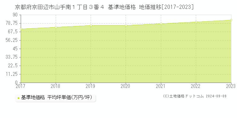 京都府京田辺市山手南１丁目３番４ 基準地価格 地価推移[2017-2023]