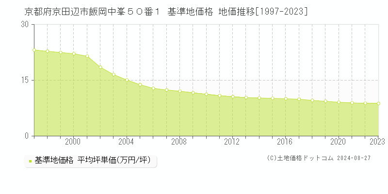 京都府京田辺市飯岡中峯５０番１ 基準地価格 地価推移[1997-2023]