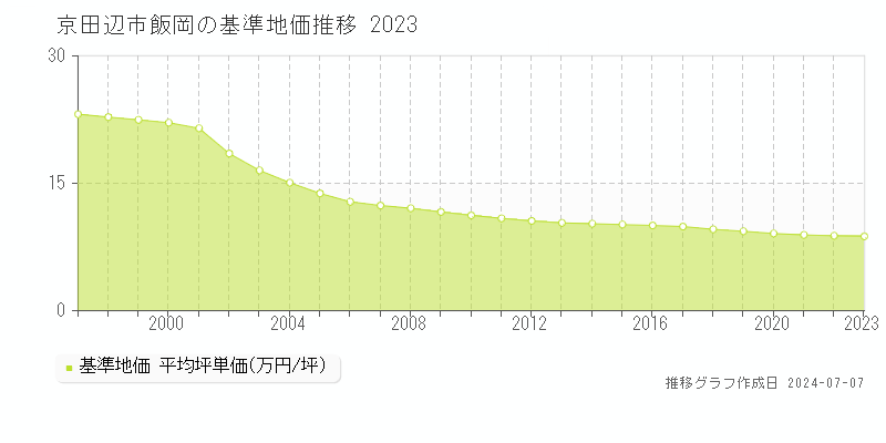 京田辺市飯岡の基準地価推移グラフ 