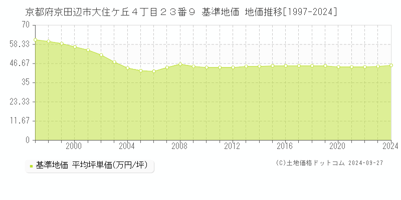 京都府京田辺市大住ケ丘４丁目２３番９ 基準地価 地価推移[1997-2024]