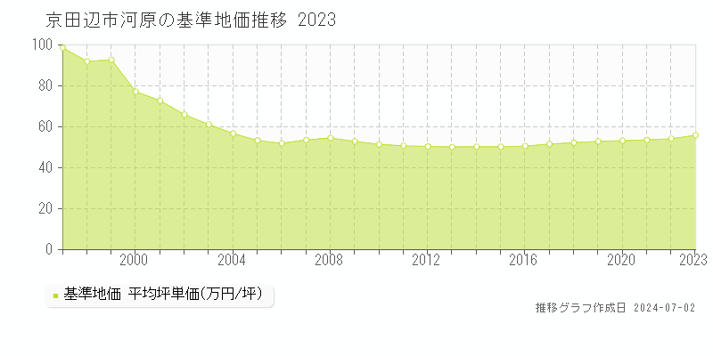 京田辺市河原の基準地価推移グラフ 