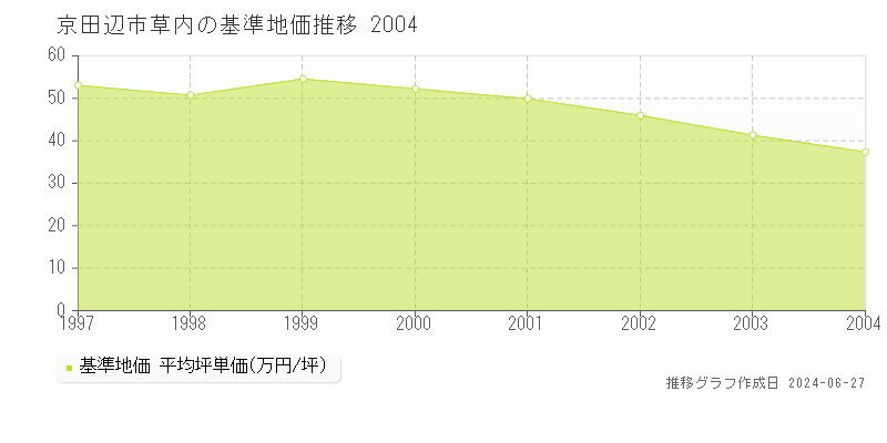 京田辺市草内の基準地価推移グラフ 