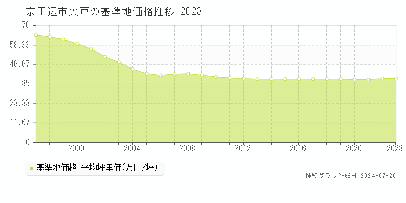 興戸(京田辺市)の基準地価格(坪単価)推移グラフ