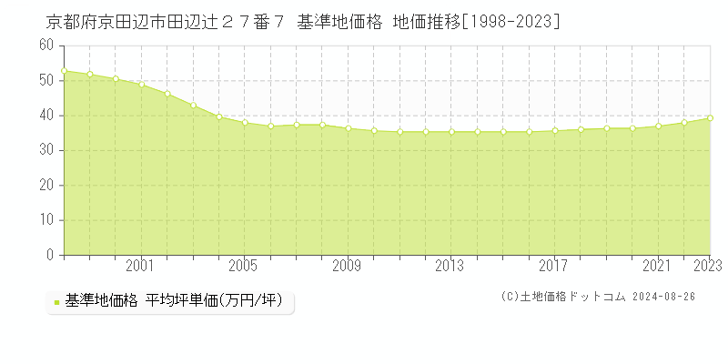 京都府京田辺市田辺辻２７番７ 基準地価格 地価推移[1998-2023]