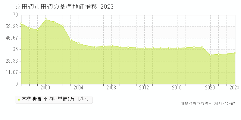 京田辺市田辺の基準地価推移グラフ 